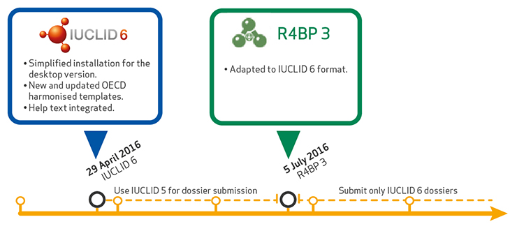 R4BP 3 and IUCLID 6 timelines
